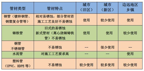 二次供水管网锈蚀 水质堪忧