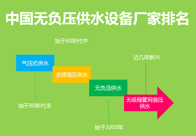 中国无负压供水设备厂家排名