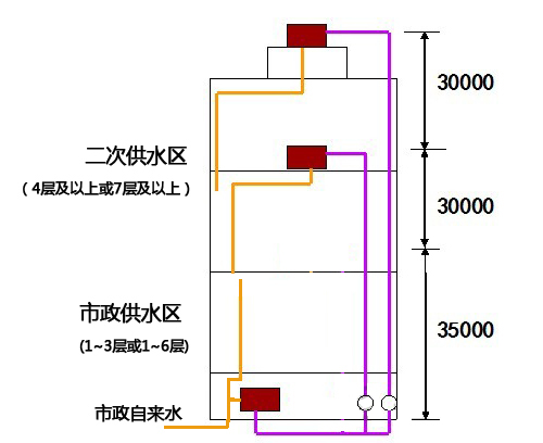 哪些情况需要二次加压供水？